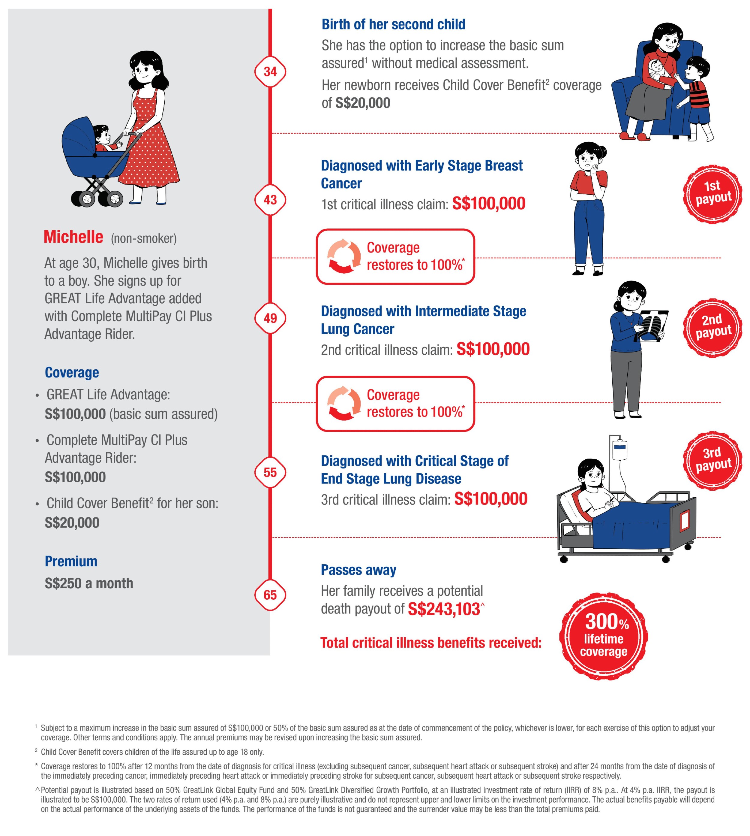 GREAT Live Advantage - critical illness claims benefit illustration